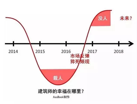 建筑设计企业从去年大幅裁员到今年招不到人，建筑师都去哪了？