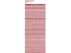 2017-2018中国民用建筑设计市场排名